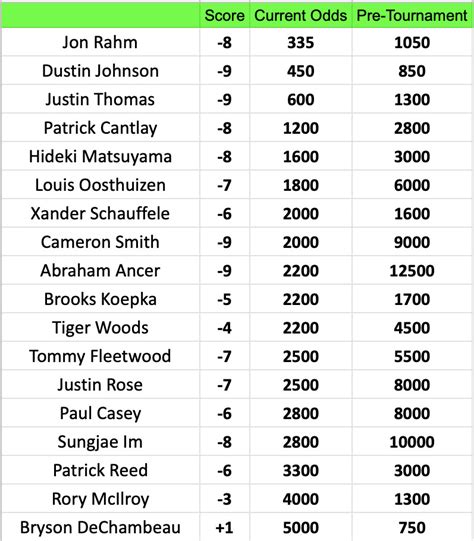 Masters Odds 2024 Betting Odds .